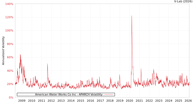 graph of American Water Works Co Inc APARCH