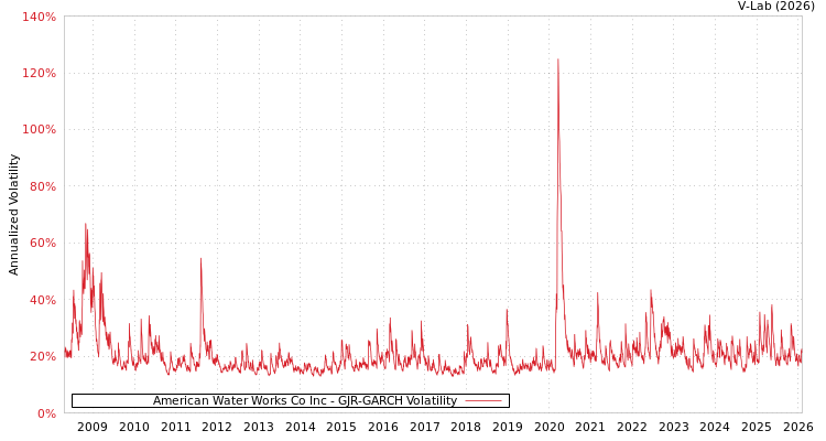 graph of American Water Works Co Inc GJR-GARCH