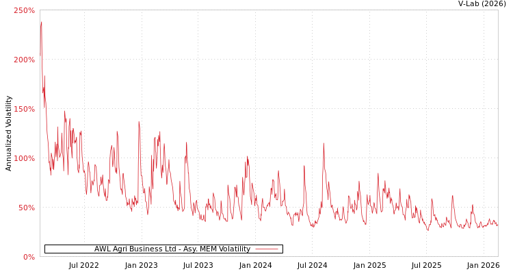 graph of AWL Agri Business Ltd AMEM