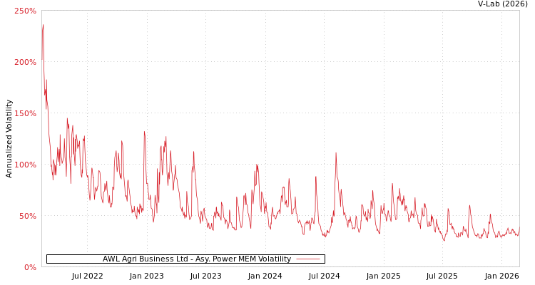 graph of AWL Agri Business Ltd APMEM