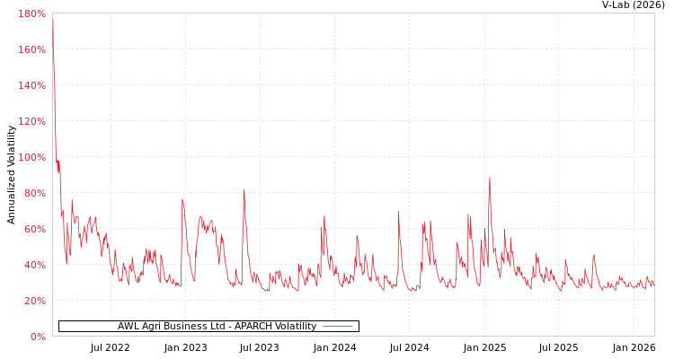 graph of AWL Agri Business Ltd APARCH