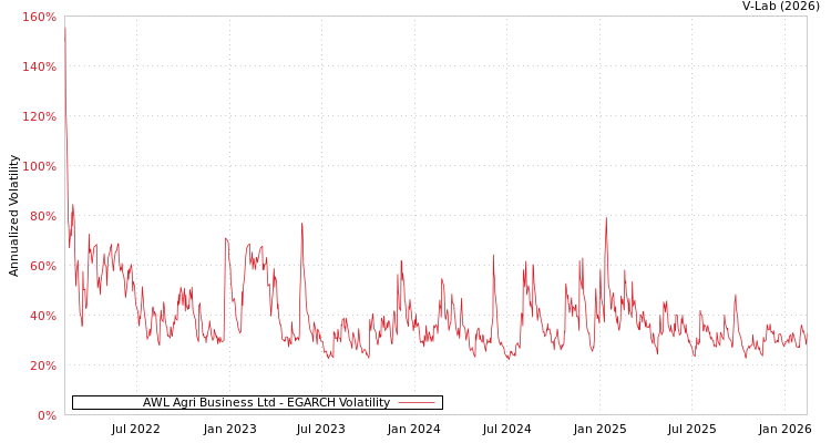 graph of AWL Agri Business Ltd EGARCH
