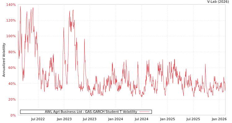 graph of AWL Agri Business Ltd GAS-GARCH-T