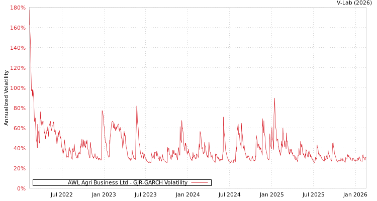 graph of AWL Agri Business Ltd GJR-GARCH
