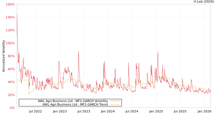 graph of AWL Agri Business Ltd MF2-GARCH