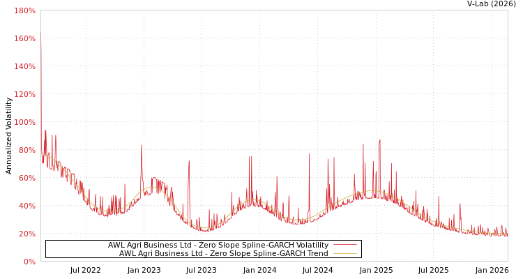 graph of AWL Agri Business Ltd S0GARCH
