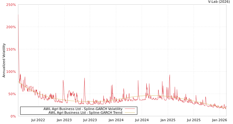 graph of AWL Agri Business Ltd SGARCH