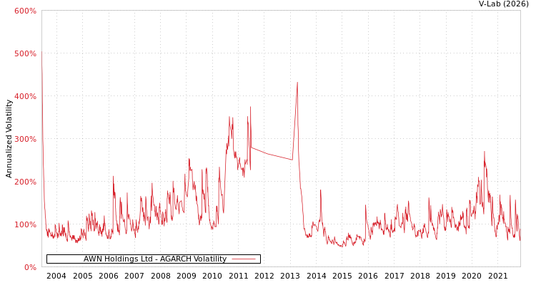 graph of AWN Holdings Ltd AGARCH