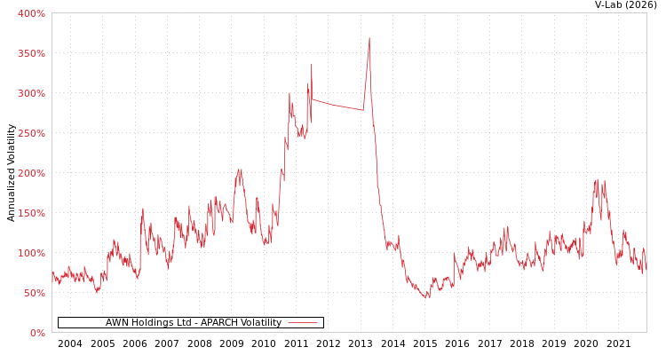 graph of AWN Holdings Ltd APARCH