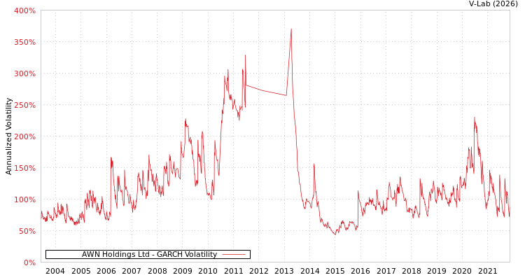 graph of AWN Holdings Ltd GARCH