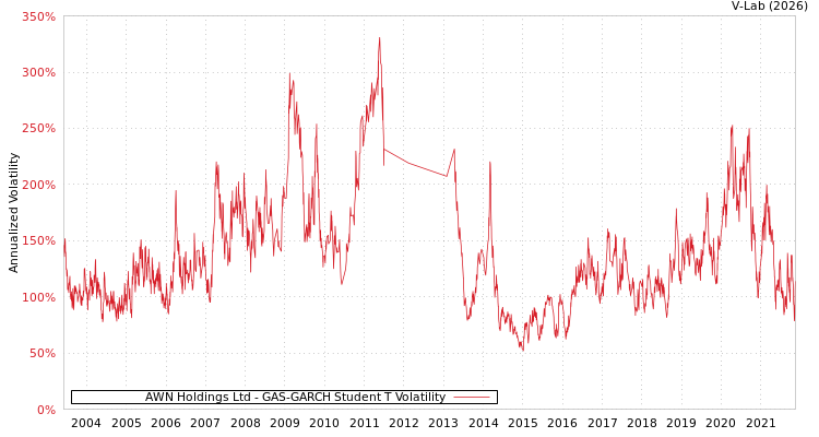 graph of AWN Holdings Ltd GAS-GARCH-T