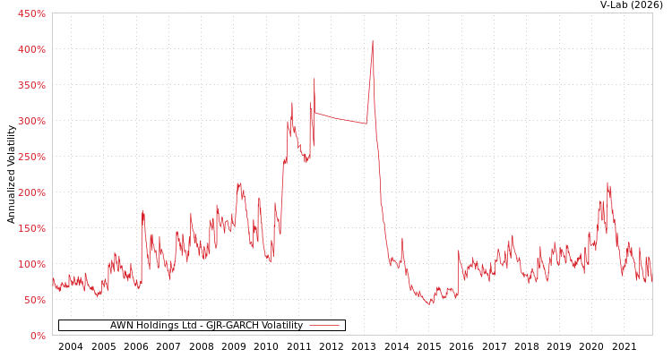 graph of AWN Holdings Ltd GJR-GARCH