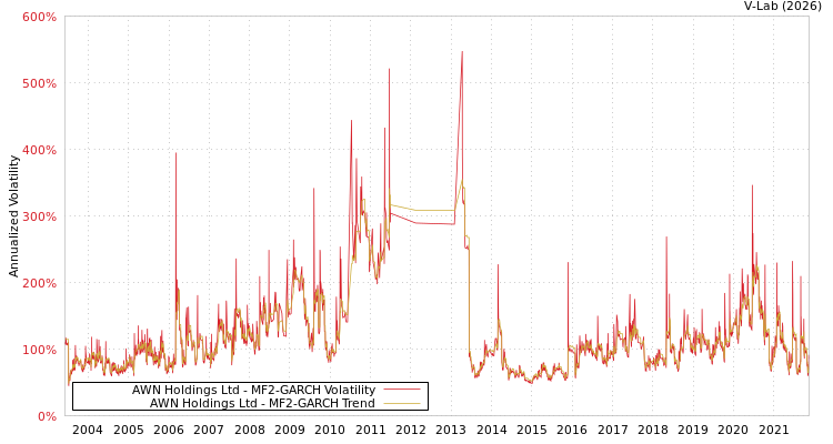 graph of AWN Holdings Ltd MF2-GARCH