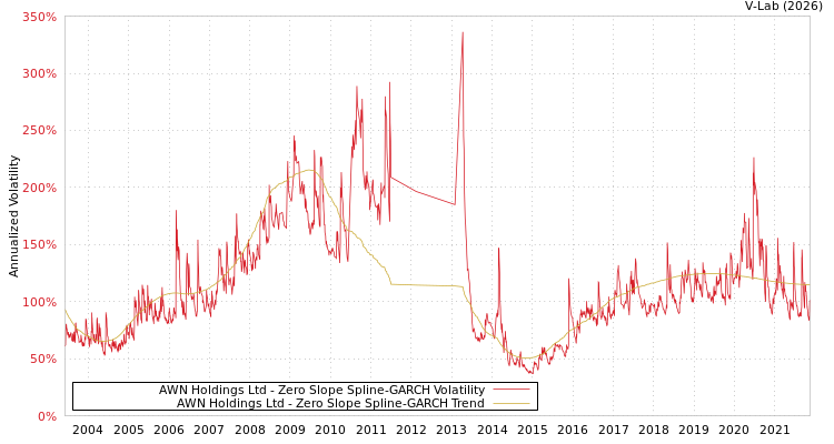 graph of AWN Holdings Ltd S0GARCH