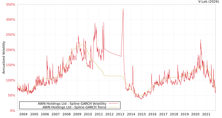 graph of AWN Holdings Ltd SGARCH