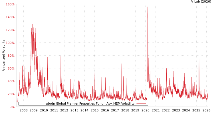 graph of abrdn Global Premier Properties Fund AMEM