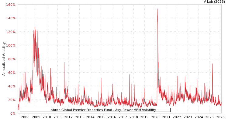 graph of abrdn Global Premier Properties Fund APMEM