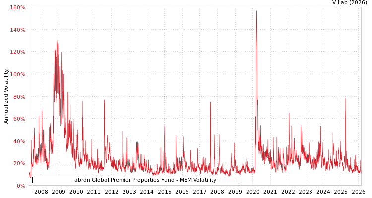 graph of abrdn Global Premier Properties Fund MEM