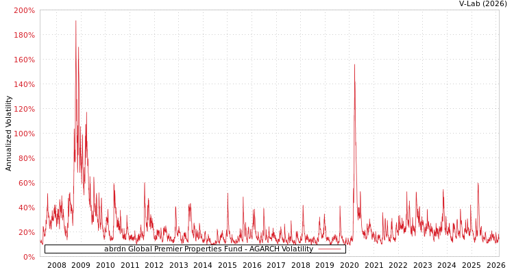 graph of abrdn Global Premier Properties Fund AGARCH