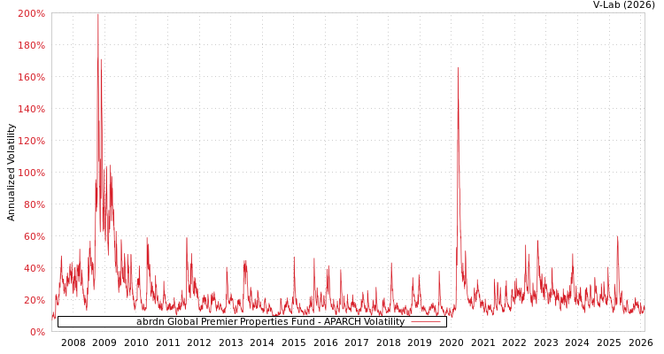 graph of abrdn Global Premier Properties Fund APARCH