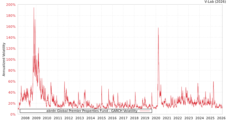 graph of abrdn Global Premier Properties Fund GARCH