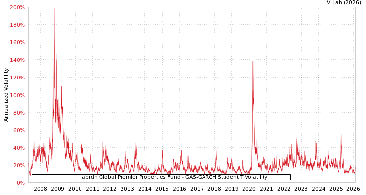 graph of abrdn Global Premier Properties Fund GAS-GARCH-T
