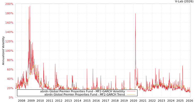 graph of abrdn Global Premier Properties Fund MF2-GARCH