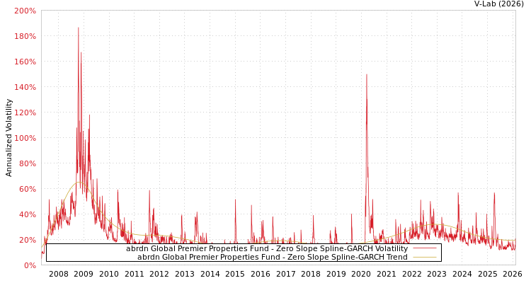 graph of abrdn Global Premier Properties Fund S0GARCH