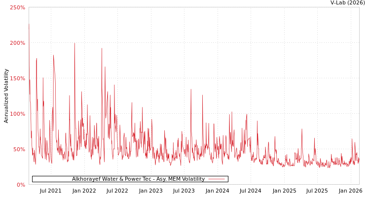 graph of Alkhorayef Water & Power Tec AMEM