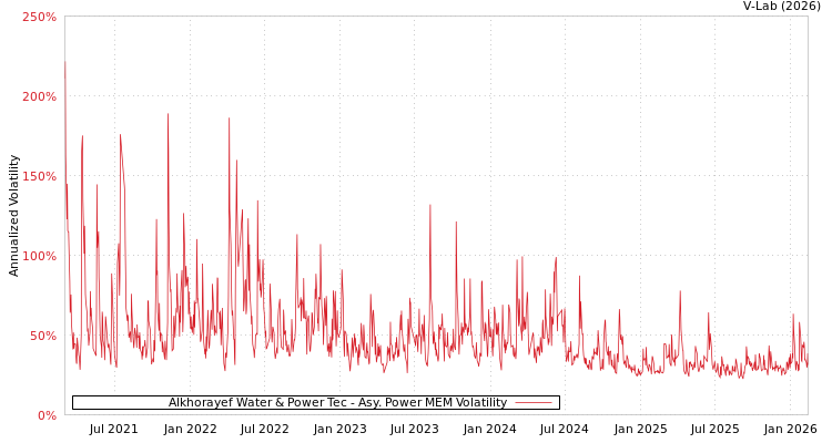 graph of Alkhorayef Water & Power Tec APMEM