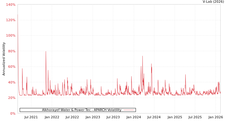 graph of Alkhorayef Water & Power Tec APARCH