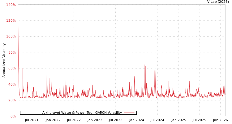graph of Alkhorayef Water & Power Tec GARCH