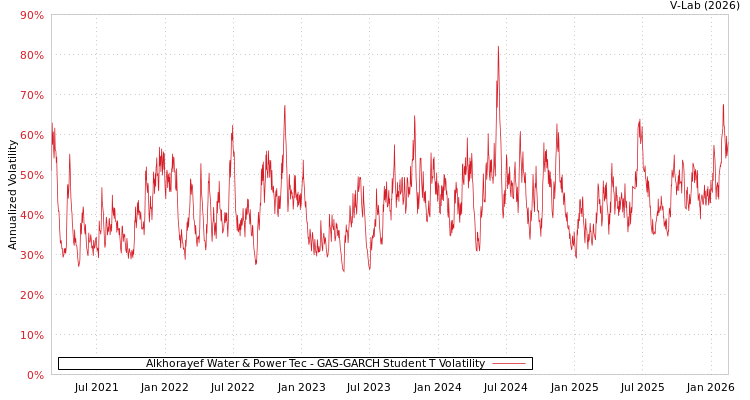 graph of Alkhorayef Water & Power Tec GAS-GARCH-T