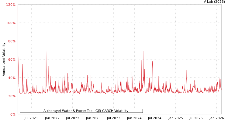 graph of Alkhorayef Water & Power Tec GJR-GARCH
