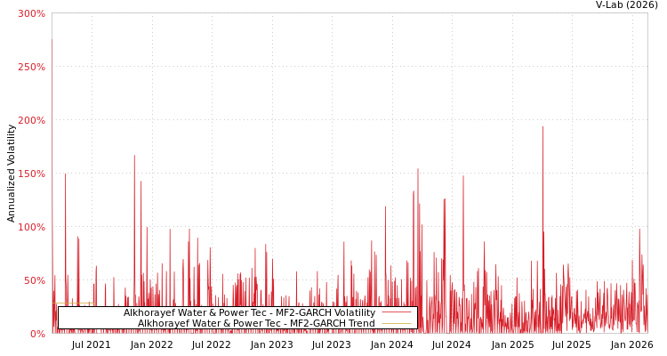 graph of Alkhorayef Water & Power Tec MF2-GARCH