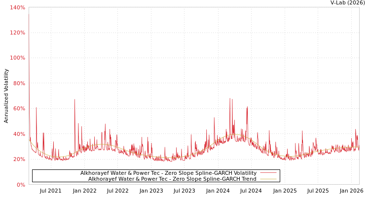 graph of Alkhorayef Water & Power Tec S0GARCH