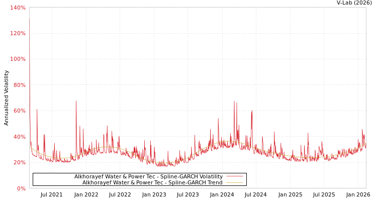 graph of Alkhorayef Water & Power Tec SGARCH