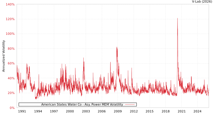 graph of American States Water Co APMEM