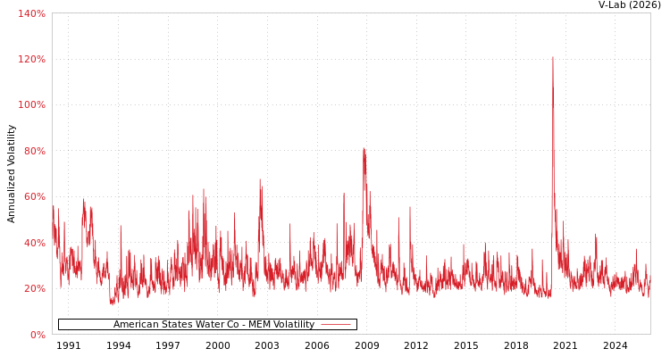 graph of American States Water Co MEM