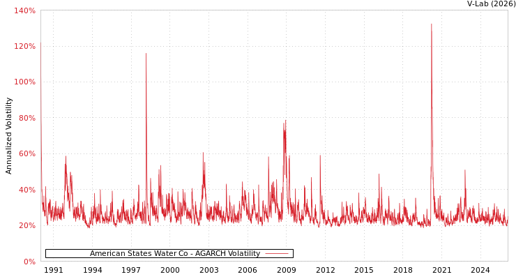 graph of American States Water Co AGARCH