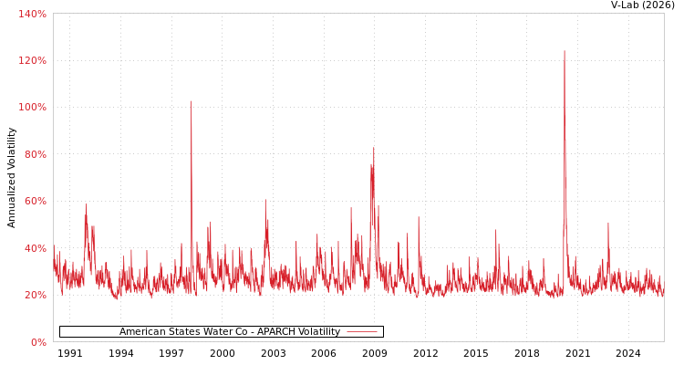 graph of American States Water Co APARCH
