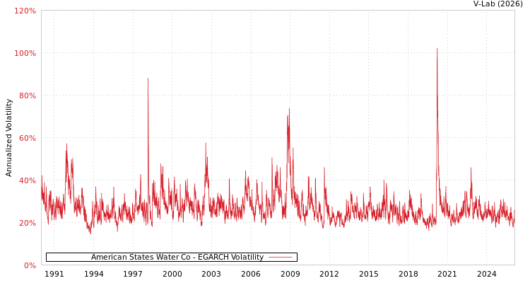 graph of American States Water Co EGARCH