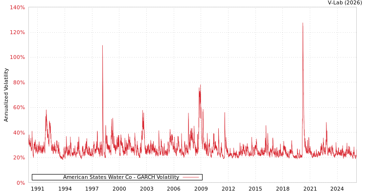 graph of American States Water Co GARCH