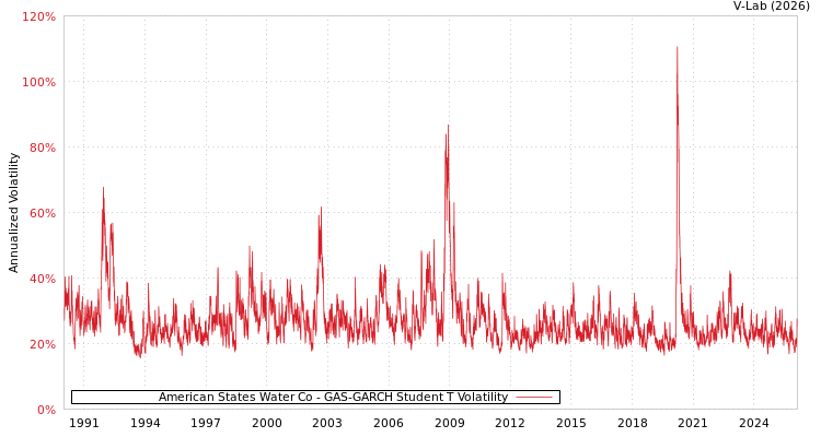 graph of American States Water Co GAS-GARCH-T