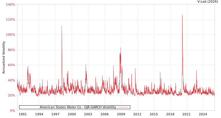 graph of American States Water Co GJR-GARCH