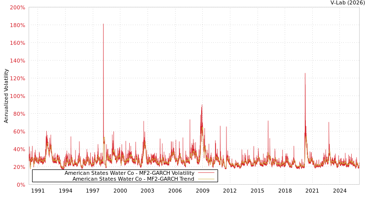 graph of American States Water Co MF2-GARCH