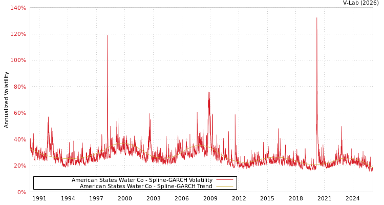 graph of American States Water Co SGARCH