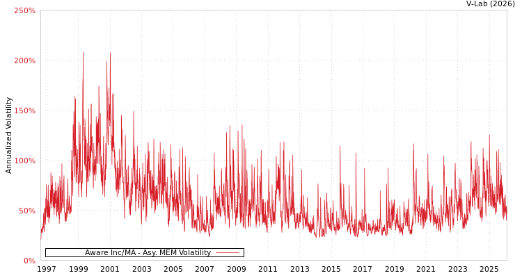 graph of Aware Inc/MA AMEM