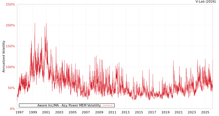 graph of Aware Inc/MA APMEM