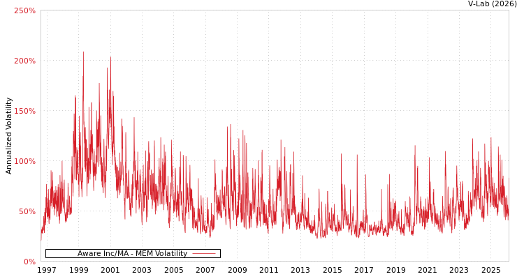 graph of Aware Inc/MA MEM